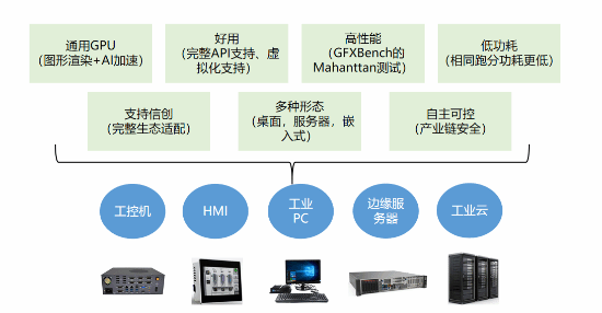 象帝先發(fā)布天鈞二號(hào)GPU 國產(chǎn)自主新突破，四路4K60釋放澎湃算力